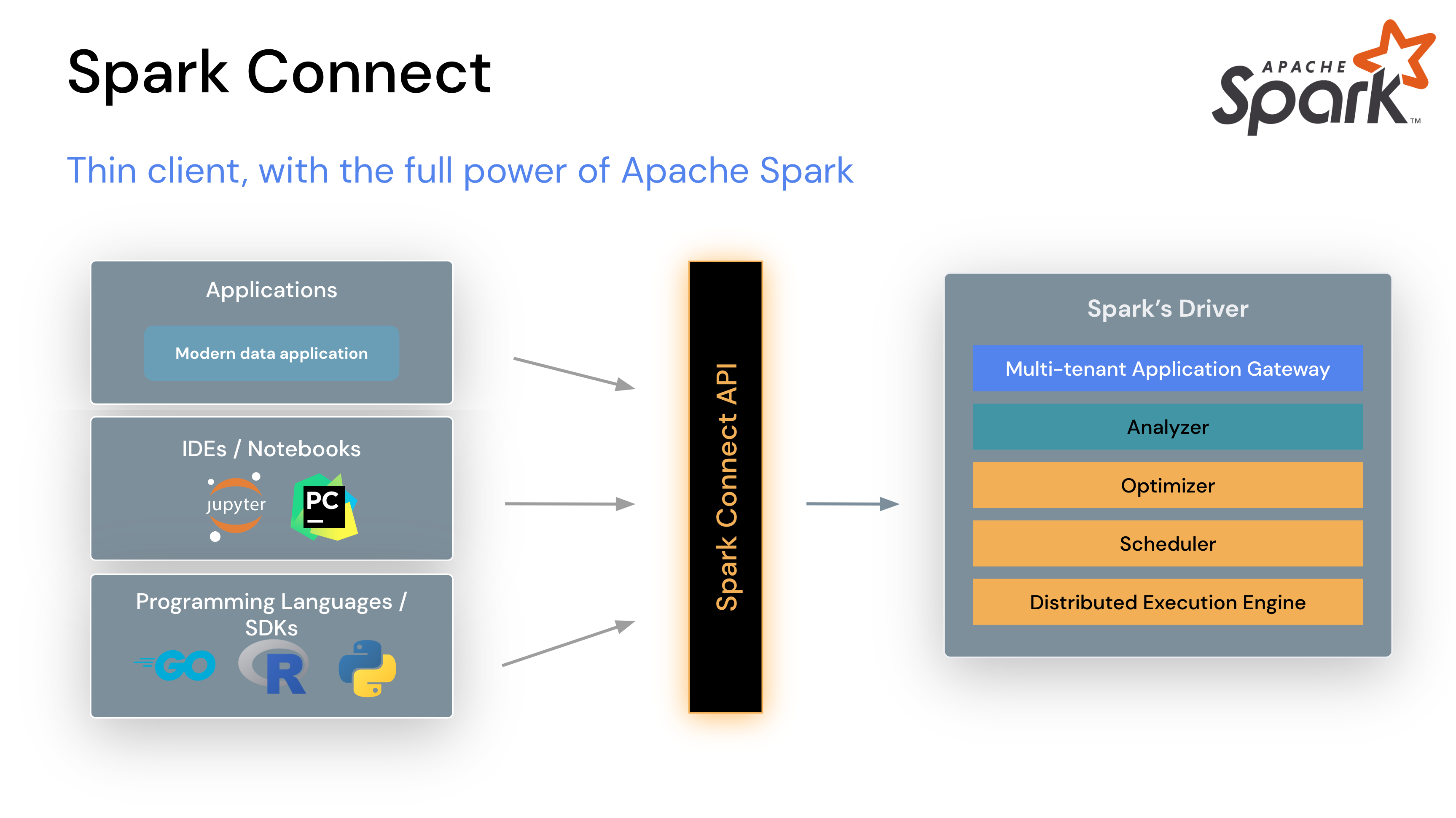 Spark Connect API Spark Connect API Diagram